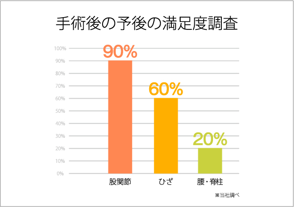 脊柱管狭窄症の手術満足度が他の関節手術に比べて低いことを示すグラフ