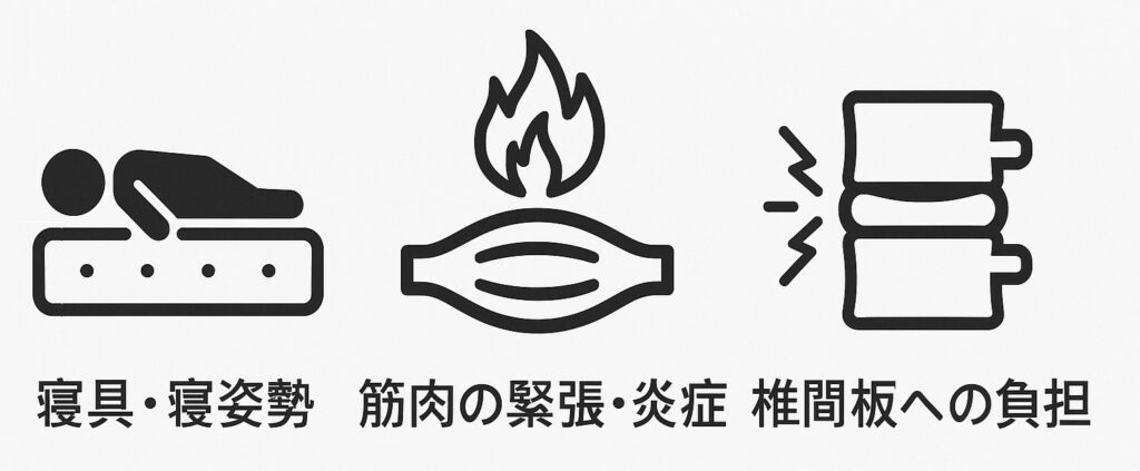 朝の腰痛を引き起こす3大原因(不良姿勢と寝具、筋肉の疲労と炎症、椎間板への圧力)を示したイラスト