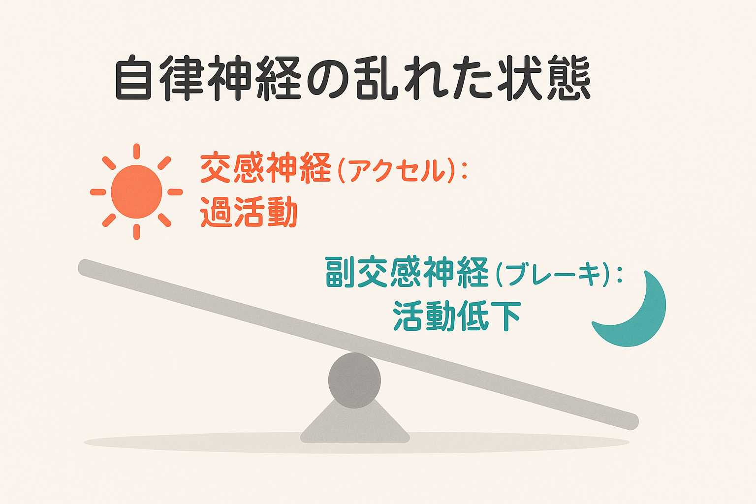 交感神経と副交感神経のバランスが崩れる自律神経失調症のイメージ図