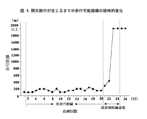 腰部脊柱管狭窄症（間欠性跛行）の研究報告グラフ。治療回数の経過と歩行可能距離の変化を示す（途中から陰部神経鍼通電に切り替えた症例の一例）